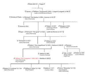 Cronological_tree_william_I_svg